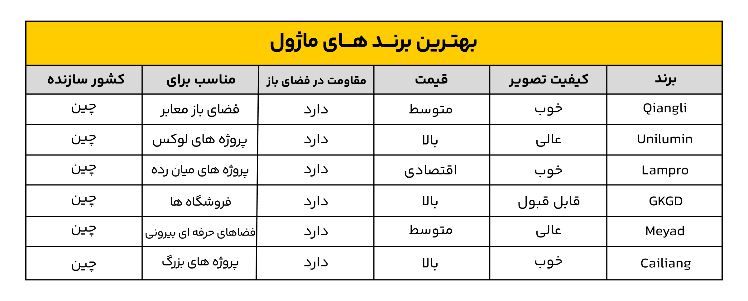 بهترین برند ماژول LED