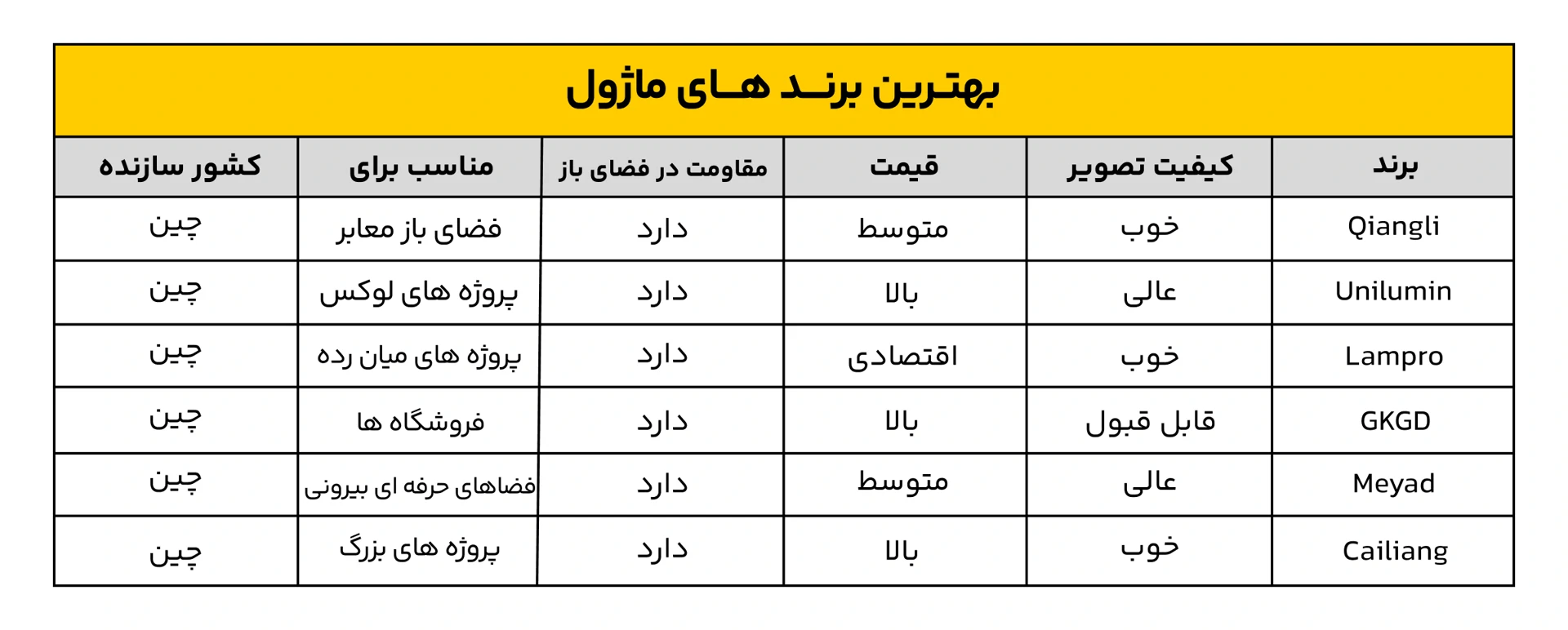 بهترین برند ماژول LED