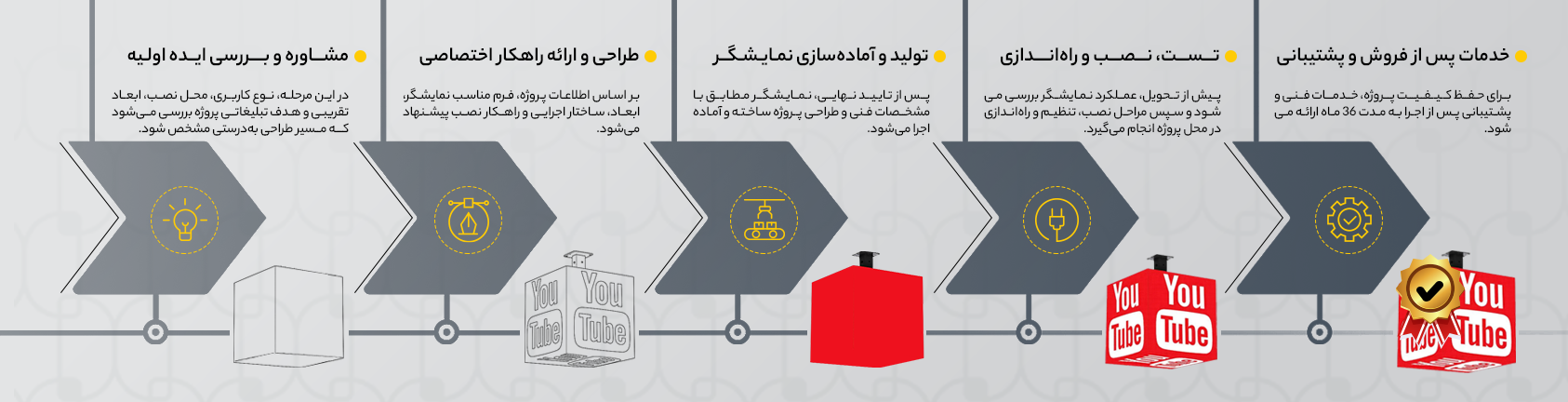 تولید نمایشگرled